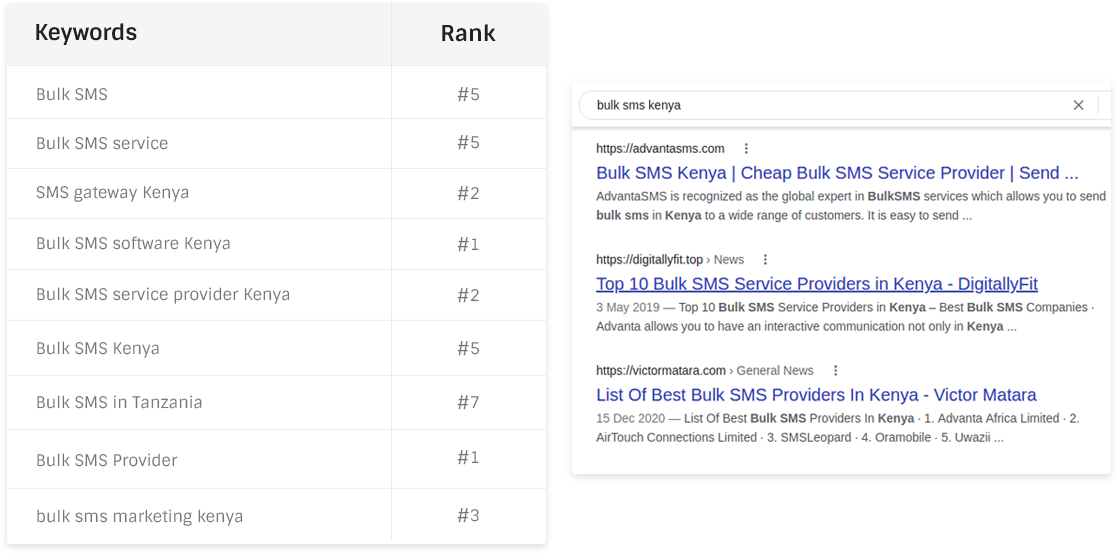 keyword ranking