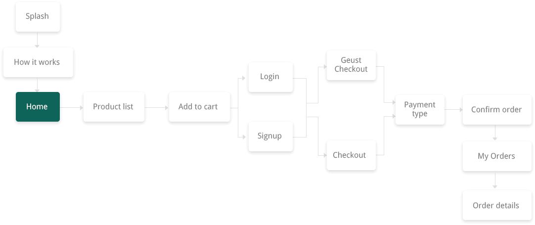 User Journeys