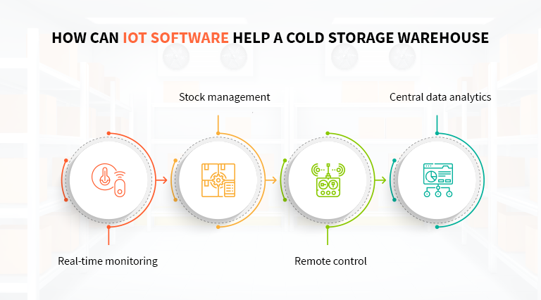 software help cold storage warehouse