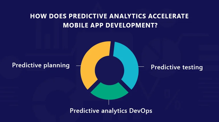 how does predictive analytics accelerate mobile app development