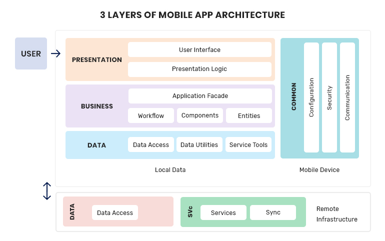 mobile app development architecture
