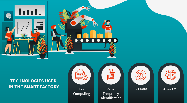 Major technologies used in the smart factory