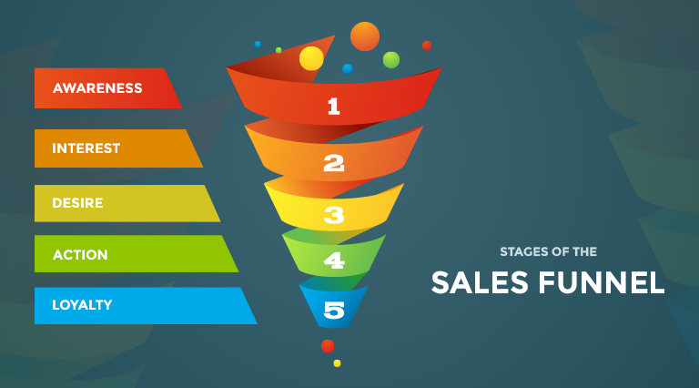 Stages of sales funnel