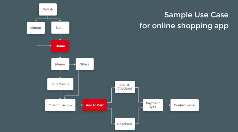 wireframe mobile app design