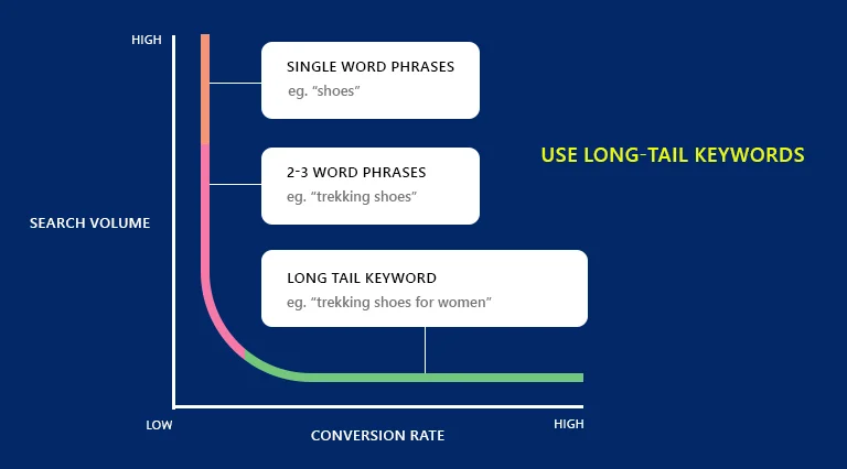 use long tail keywords
